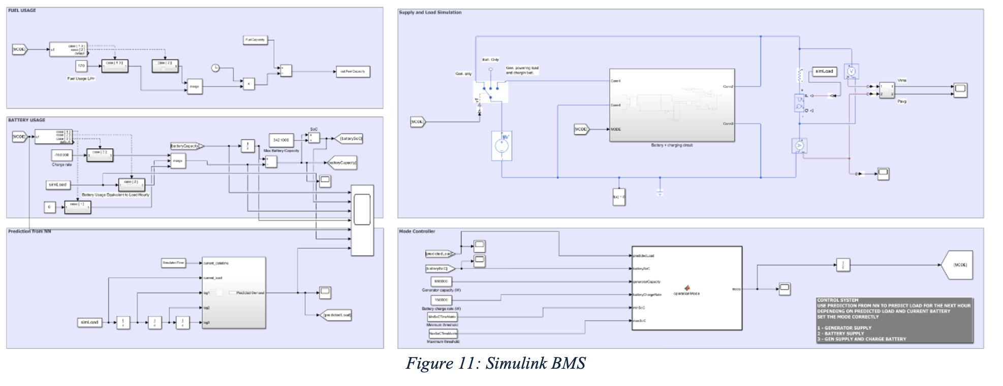 Simulink BMS block diagram showing four subsystems: Fuel Usage, Battery Usage, Prediction NN, Supply and Load Simulation, and Mode Controller